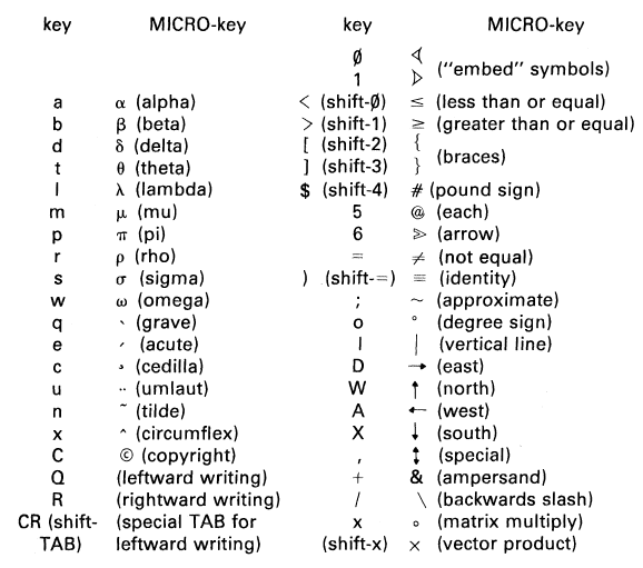  Key Map 